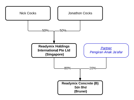 corporate structure
